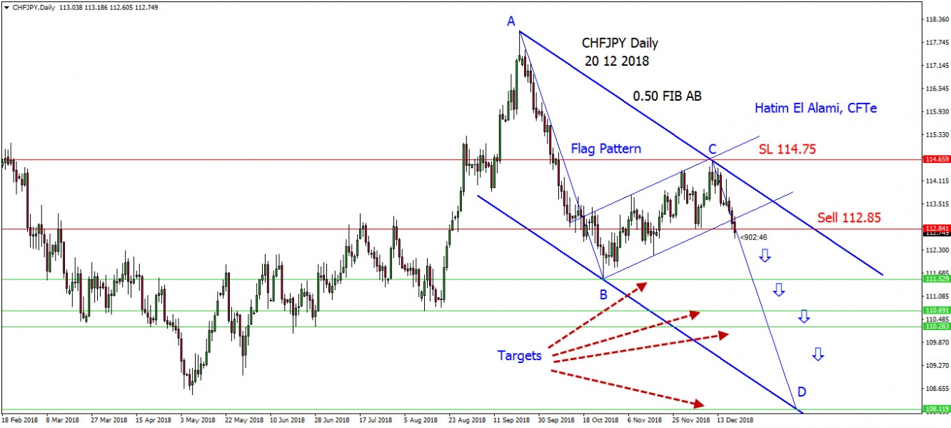 CHFJPY Daily