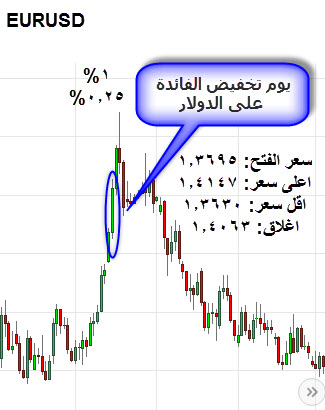 تاثير الفائدة على زوج اليورو دولار