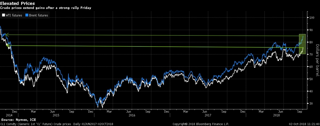 برميل النفط يقفز لأعلى مستوياته منذ أربع سنوات Investing Com