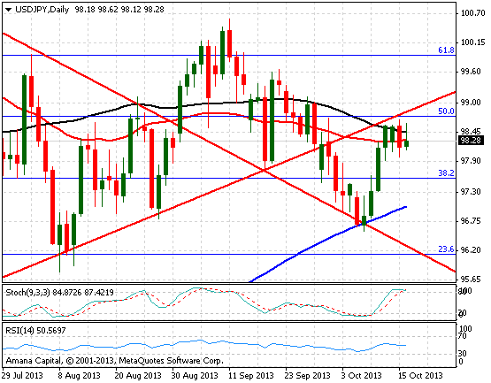 USD/JPY الرسم البياني اليومي