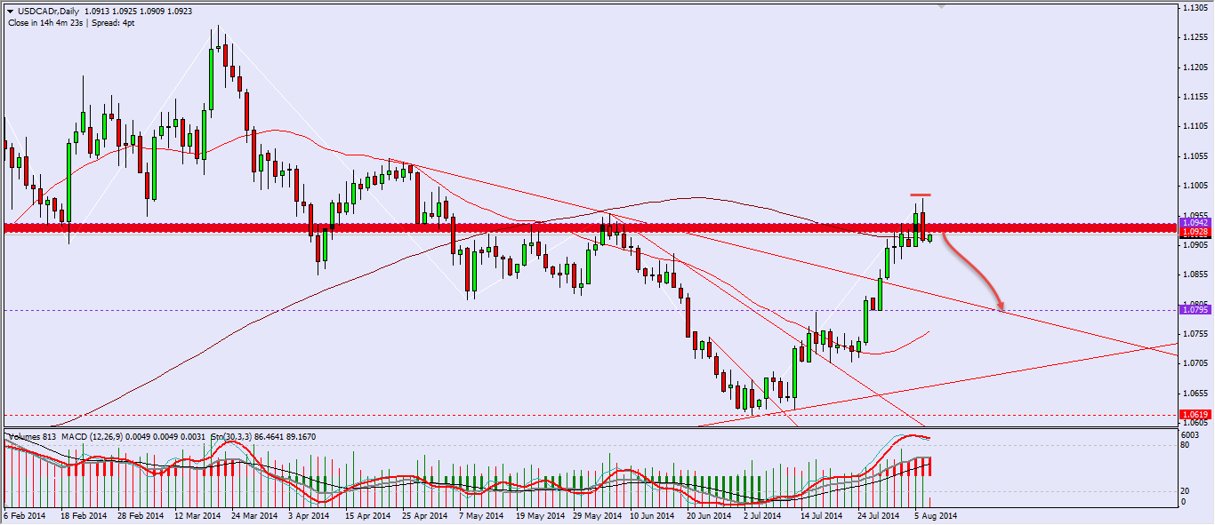 USDCAD H4