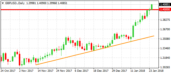 gbpusd-d1-alvexo-ltd