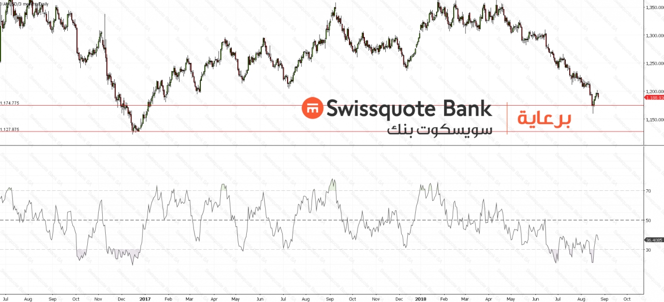 XAUUSD