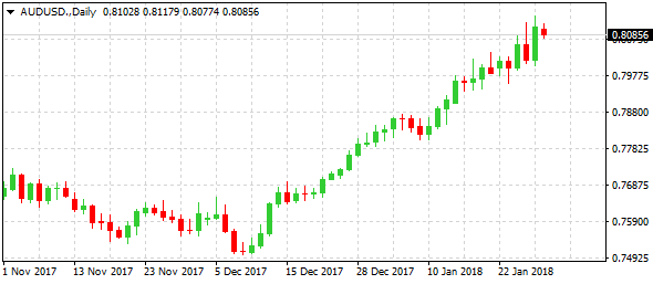 audusd-d1-alvexo-ltd