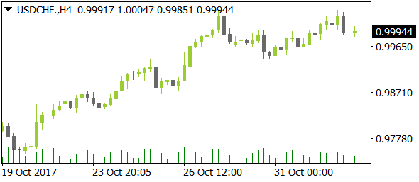 USDCHFnt11022017