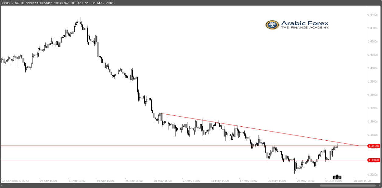 GBPUSD