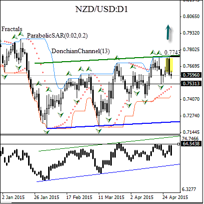 NZDUSD