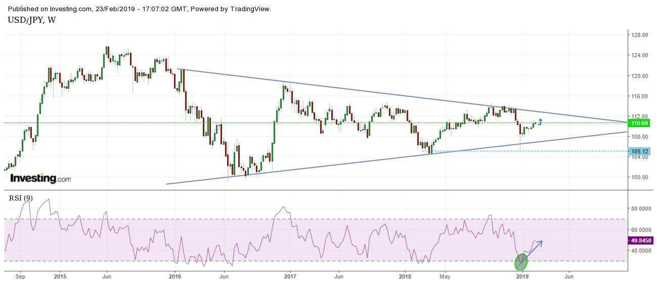 USD/JPY Weekly Chart