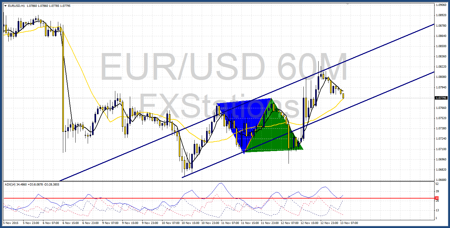 EUR/USD