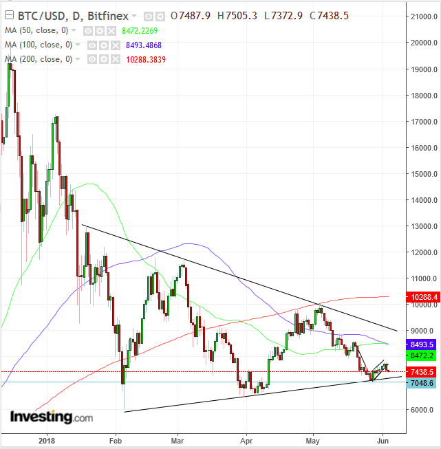 BTCUSD Daily with Triangle