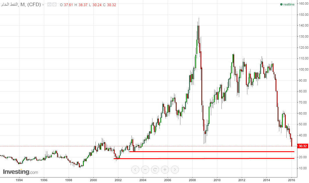 oil 20 years