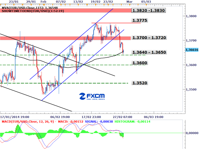 EUR/USD الرسم البياني