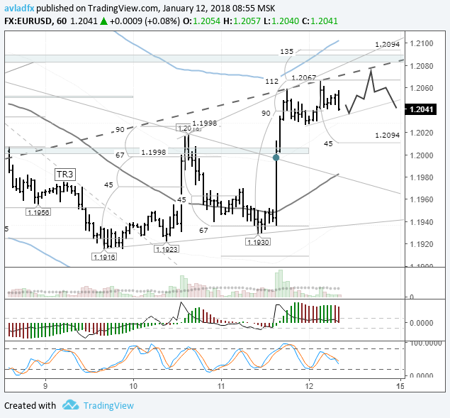 سعر اليورو دولار، فترة الساعة. مصدر البيانات: TradingView