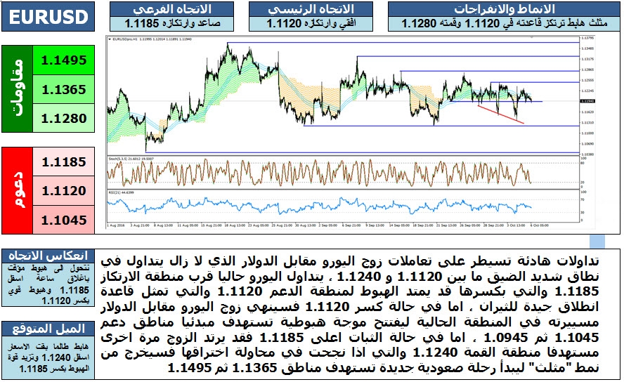 EURUSD