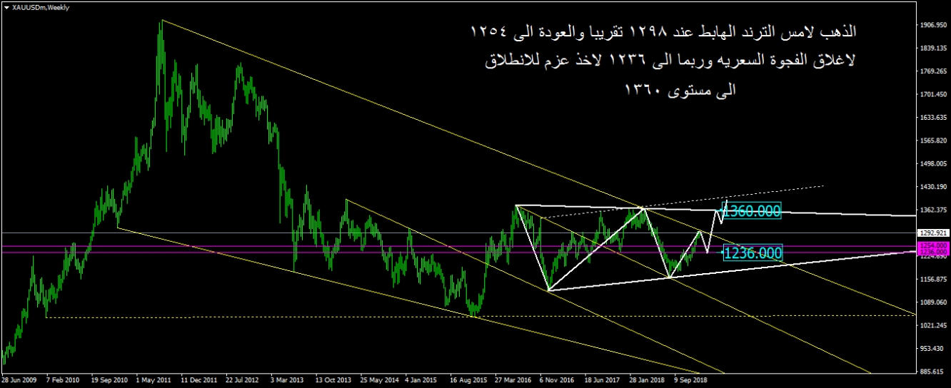 الذهب على الفريم الاسبوعى