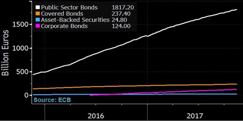 ECB's QE Purchases Keep Growing