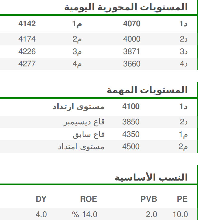 المستويات المحورية اليومية