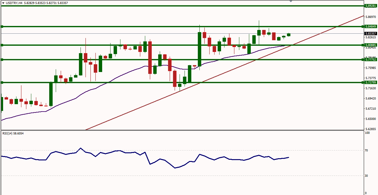 USDTRY