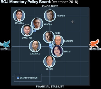 أعضاء بنك اليابان منقسمين بين الصقور والحمائم للسياسة النقدية