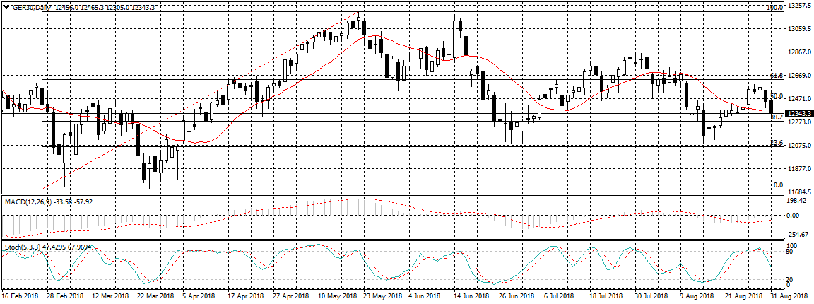 Germany 30 Chart