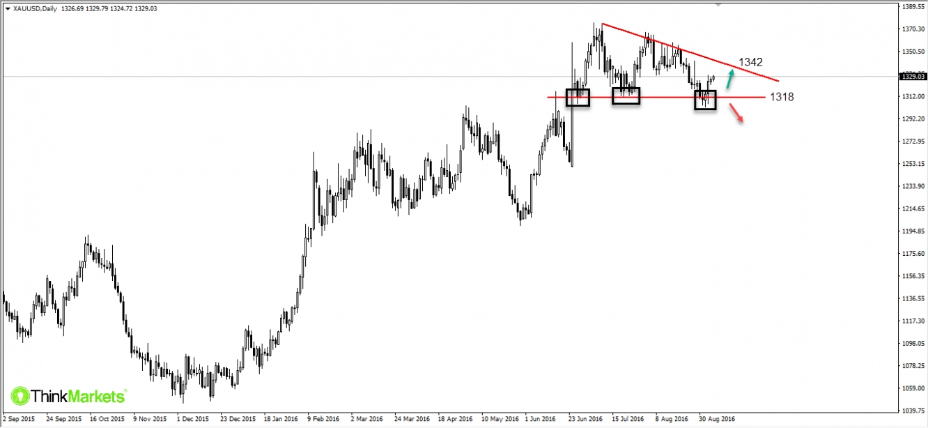 XAUUSD , Daily