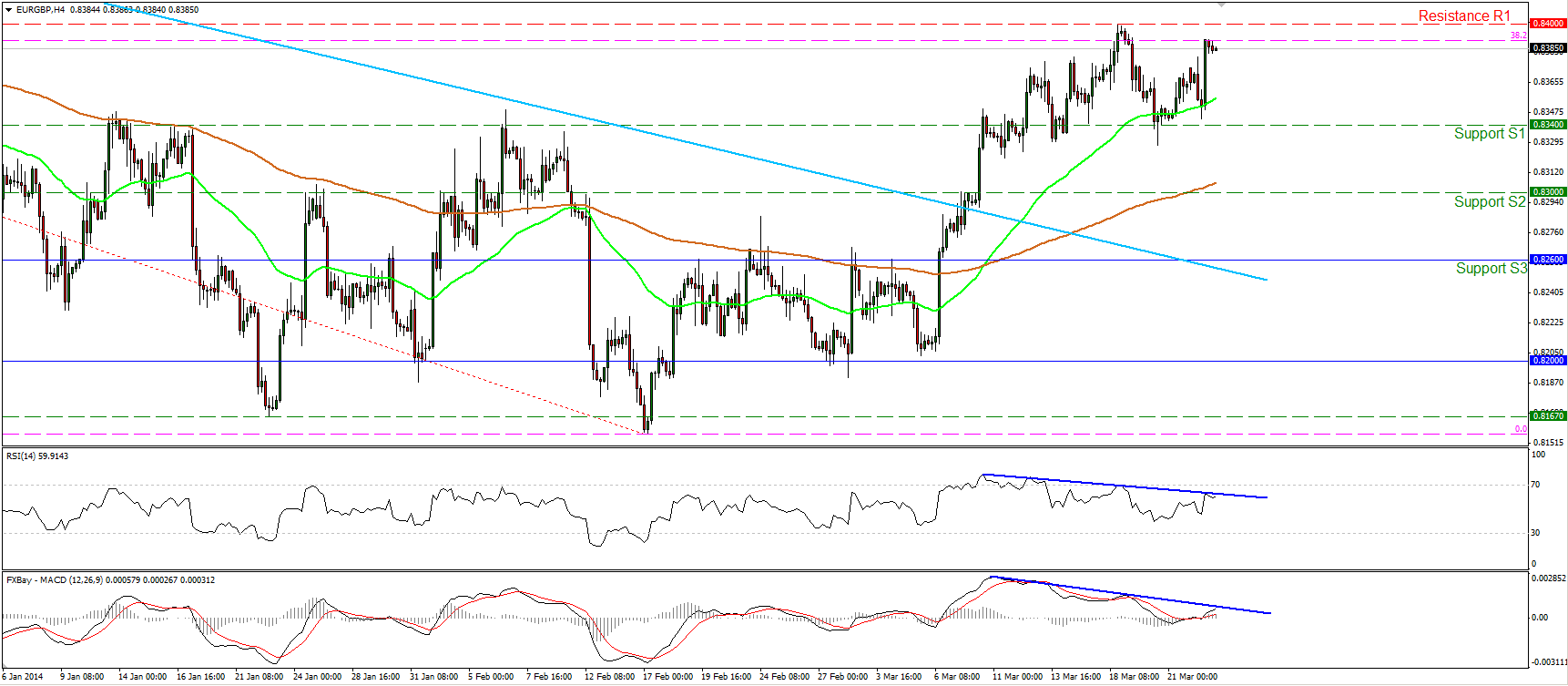 EUR/GBP الرسم البياني