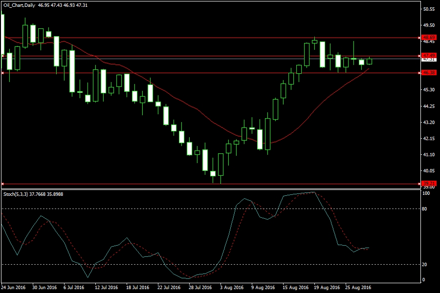 Oil daily