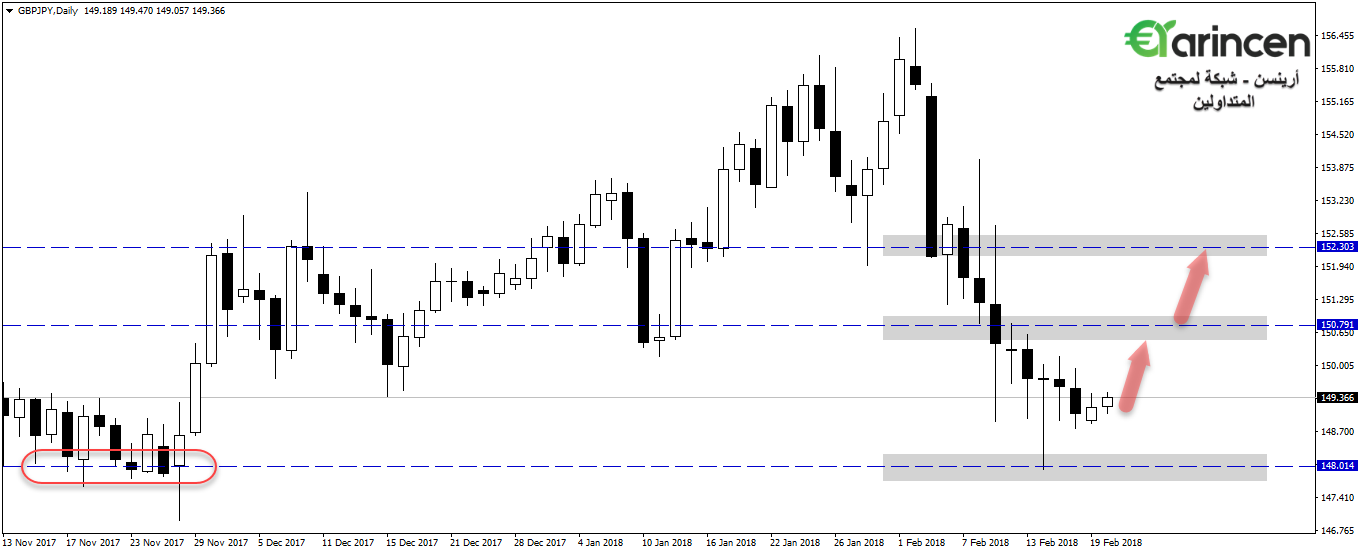 Gbpjpy  daily