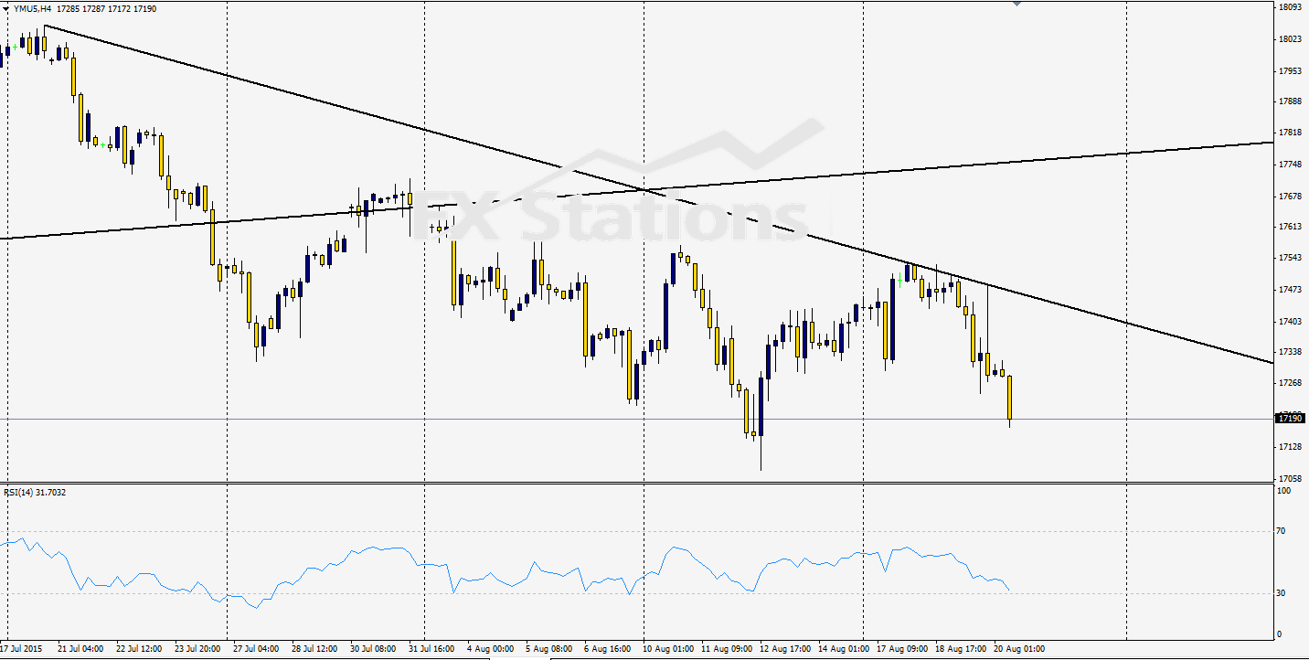 Dow Jones 4h