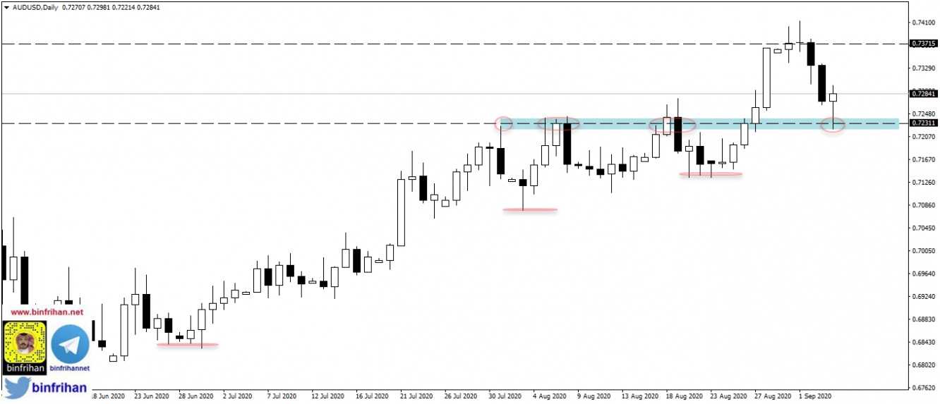 aud usd - daily الاسترالي - دولار