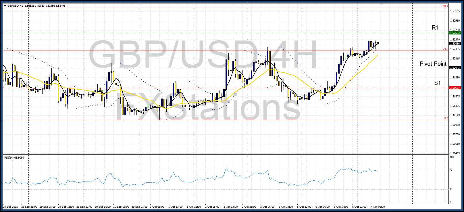 Gbp/usd 4h