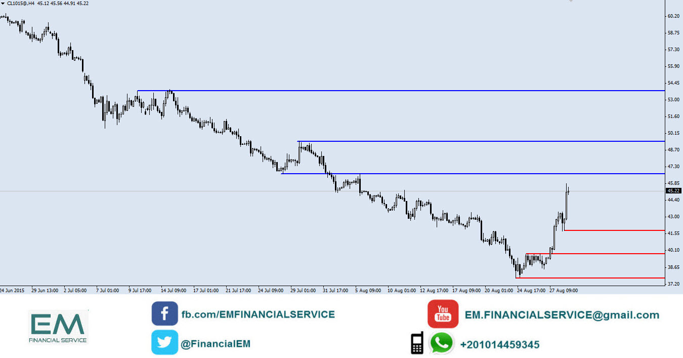 OIL H1 CHART