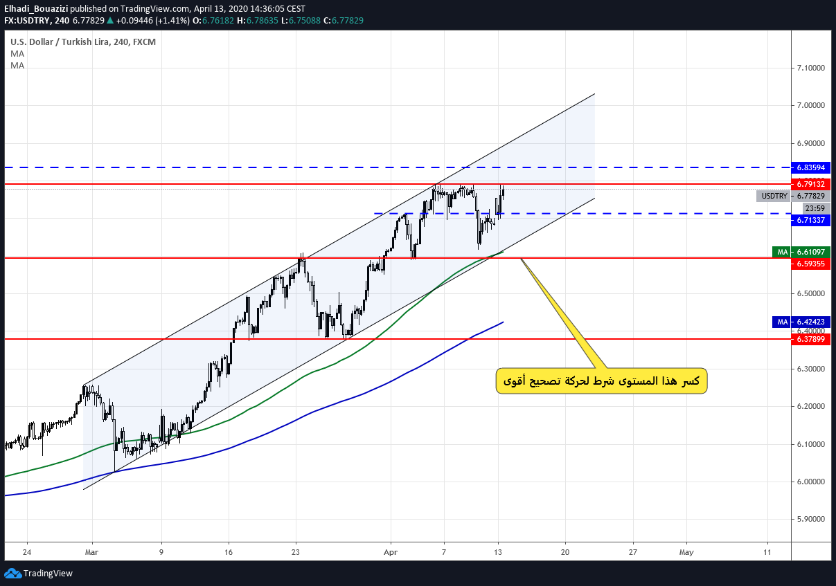 USDTRY الدولار ليرة تركية 4سا 1