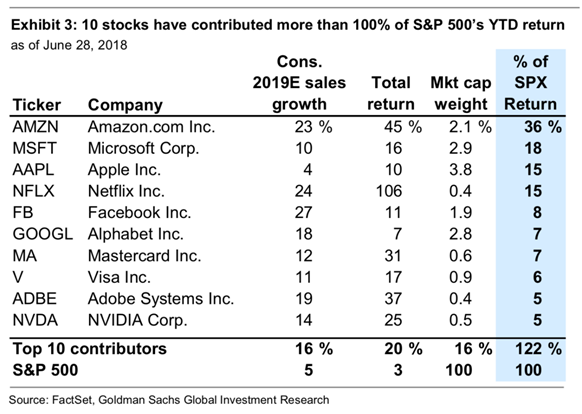 10 stocks have contributed more than 100% to SPX YTD returns