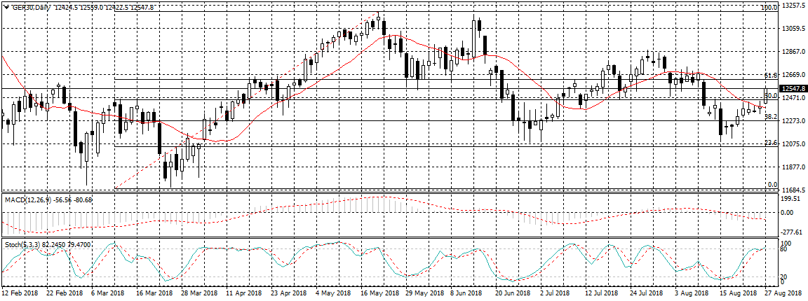 Germany 30 Chart