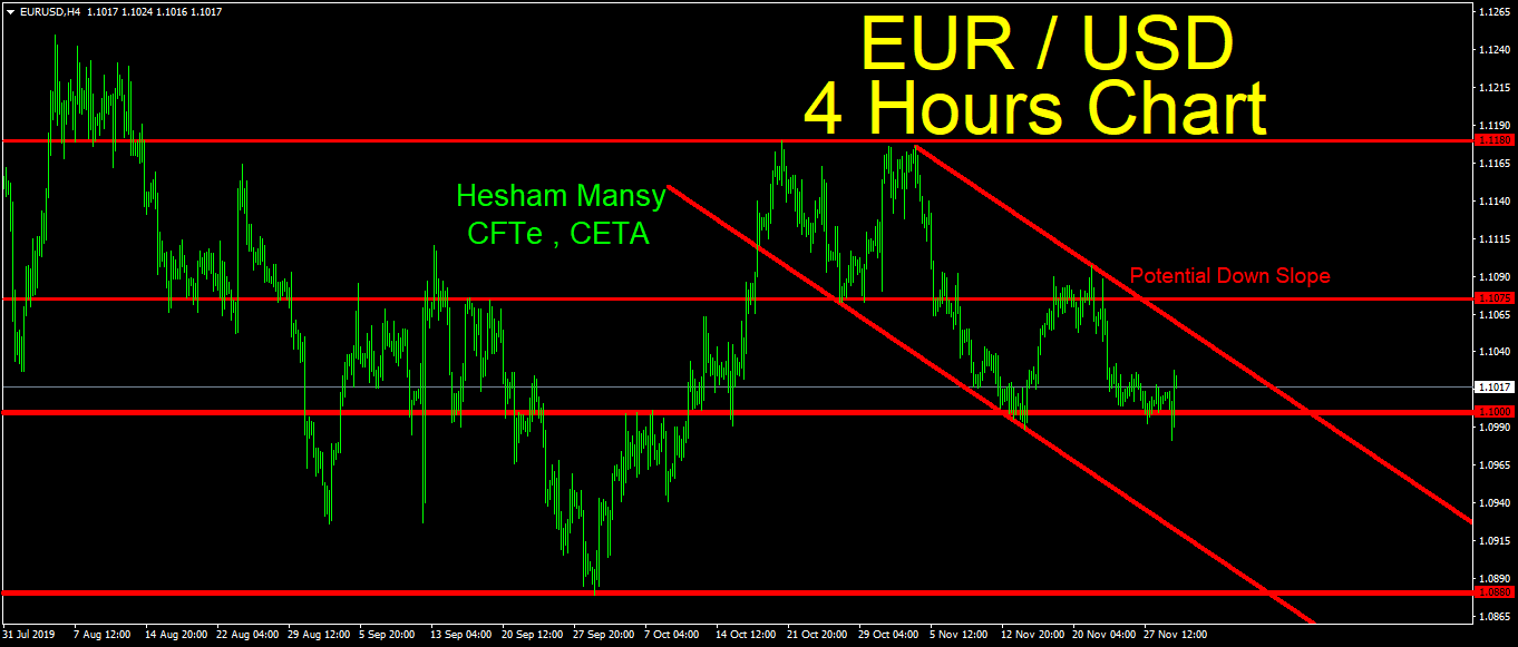 تحركات اليورو/دولار على إطار 4 ساعات