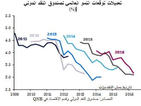 تعديلات توقعات النمو العالمي لصندوق النقد الدولي