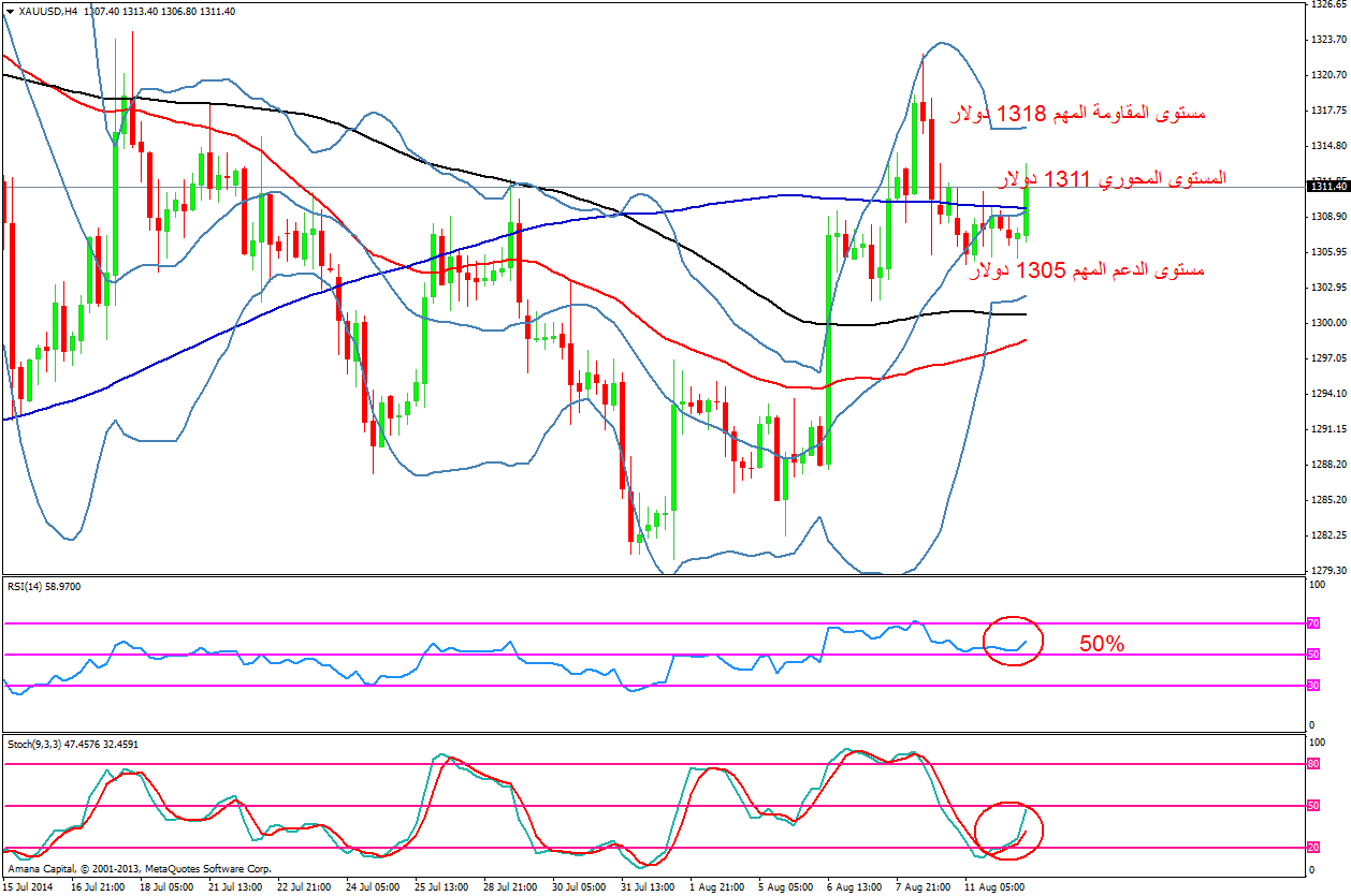 XAUUSD