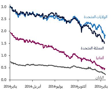 أرباح السندات الحكومية لمدة عشر سنوات