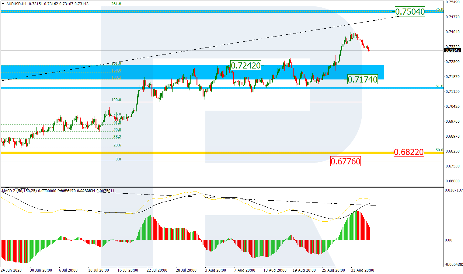 AUDUSD_H4 الاسترالي-دولار