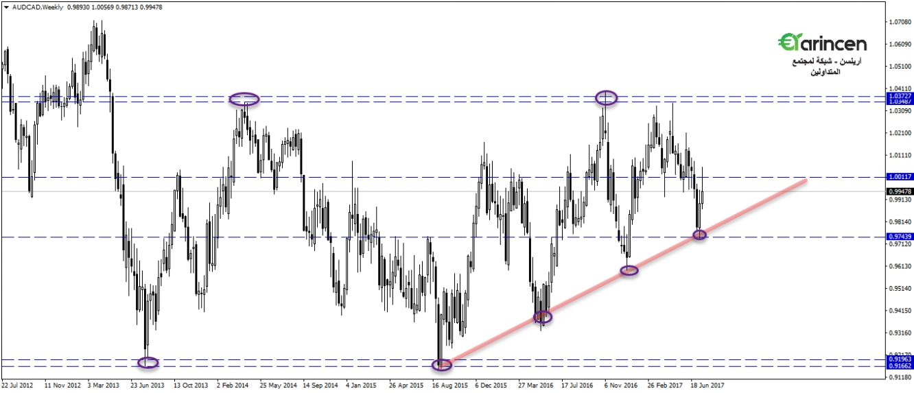 audcad - weekly