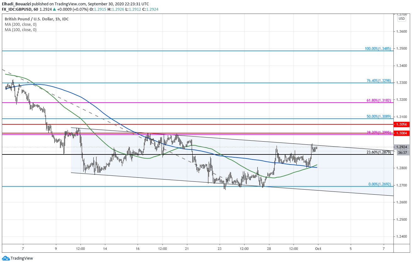 GBPUSD 1H