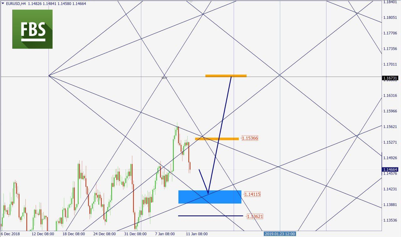 EURUSD