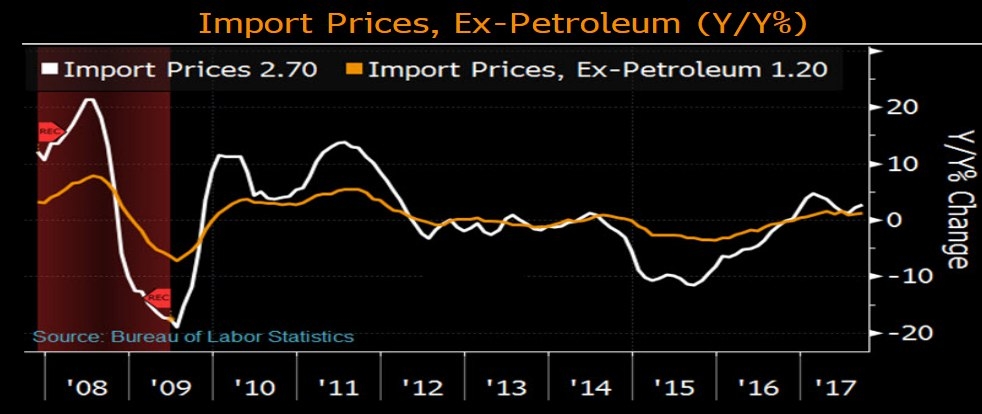 (Import Prices, Ex-Petroleum (Y/Y