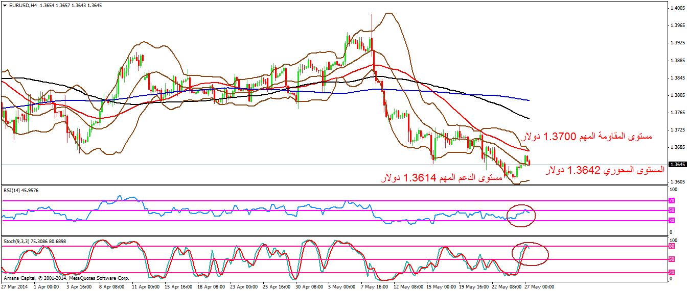 EURUSD