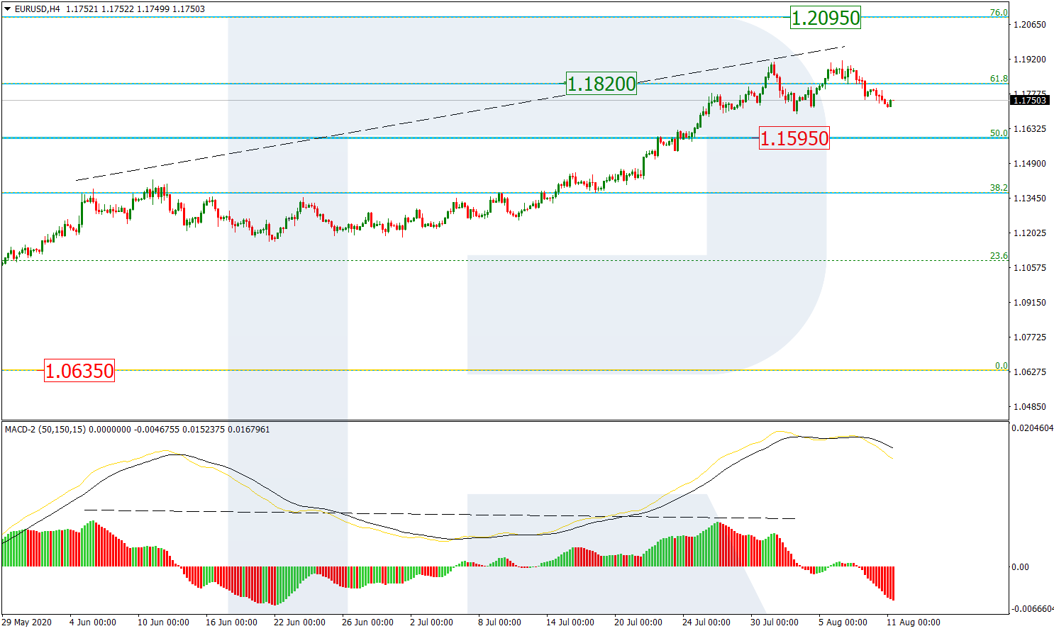 EURUSD_H4 اليورو/دولار على إطار أربع ساعات