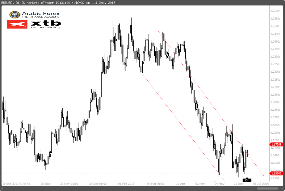 EURUSD