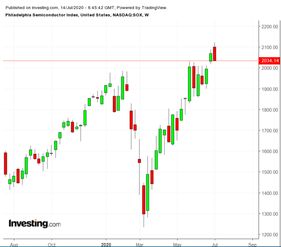 SOX الرسم البياني الأسبوعي لأسهم