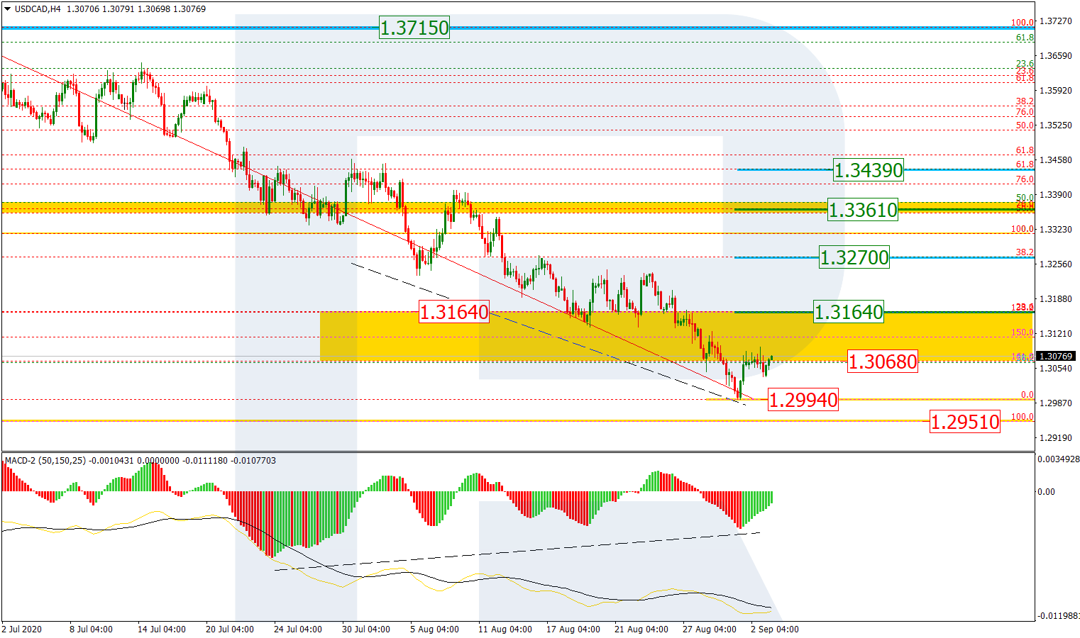 USDCAD_H4 الدولار/كندي