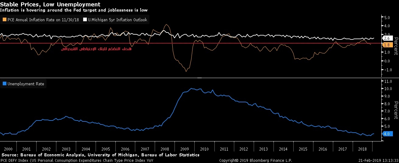 مستوى التضخم ما زال دون المستوى المستهدف من البنك الفيدرالي عند 2.0% والبطالة عند أدنى مستوى منذ عقود